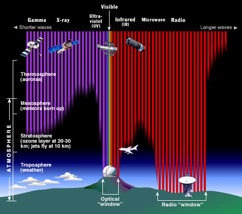 Solar EM radiation penetration in Earth's atmosphere