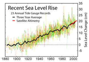 Sea Level Rise to date