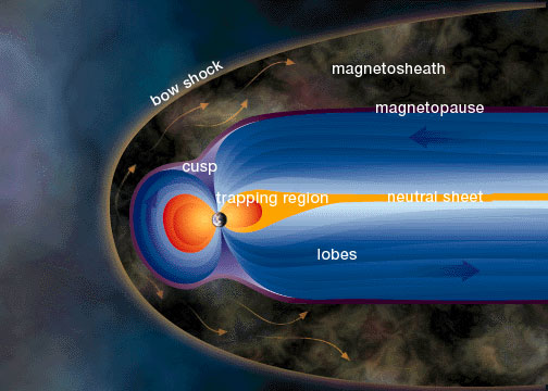 El <a href="/earth/Magnetosphere/overview.html&lang=sp">campo magntico de la Tierra</a> ocupa una regin llamada la magnetosfera, mucho mayor que la misma Tierra. La magnetosfera previene que la mayora de las partculas del sol, arrastradas por el <a href="/sun/solar_wind.html&lang=sp"> viento solar</a>, lleguen a la Tierra.<p><small><em>    Imagen original de  Ventanas al Universo</em></small></p>