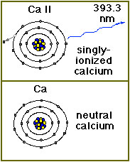 Calcium ion emits photon