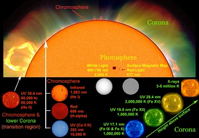 Astronomers use different wavelengths of light and other <a href="/physical_science/magnetism/em_radiation.html&dev=1">electromagnetic emissions</a> as <a href="/sun/spectrum/multispectral_sun.html&dev=1">"windows" into different regions of the Sun</a>. White light with a <a href="/physical_science/basic_tools/wavelength.html&dev=1">wavelength</a> between 400 and 700 nanometers (nm) shows the <a href="/sun/atmosphere/photosphere.html&dev=1">photosphere</a>, the visible "surface" of the Sun. Other wavelengths highlight different features of the Sun, such as its <a href="/sun/sun_magnetic_field.html&dev=1">magnetic field</a>, the <a href="/sun/atmosphere/chromosphere.html&dev=1">chromosphere</a> and the <a href="http://www.windows2universe.org/sun/atmosphere/corona.html">corona</a>.<p><small><em>Composite image courtesy of Windows to the Universe using images from SOHO (NASA and ESA), NCAR/HAO/MLSO, Big Bear Solar Observatory, and SDO/AIA.</em></small></p>