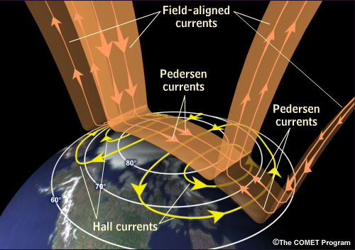 Hall, Pedersen, and Field-aligned currents in the polar ionosphere